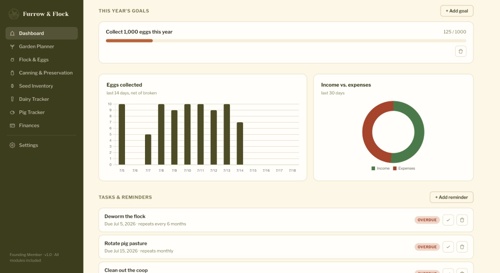 Furrow & Flock dashboard showing goal progress bars and charts